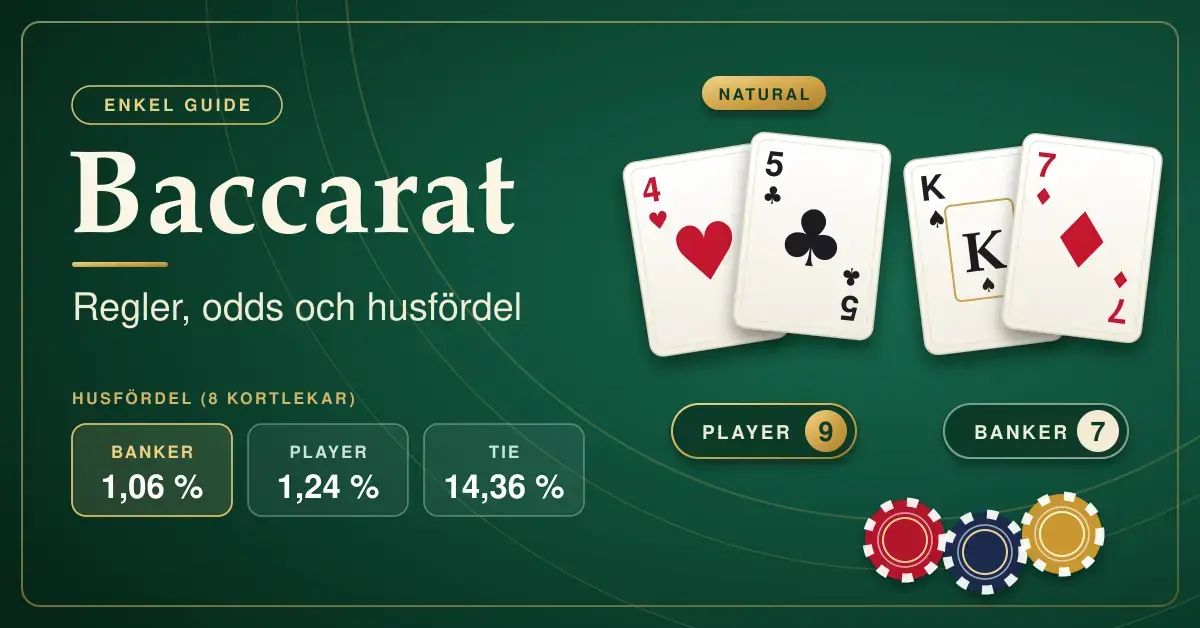 Grafik till en enkel guide om baccarat som visar två händer på ett grönt spelbord – Player med 4 och 5 (en natural 9) mot Banker med kung och 7 – samt husfördelen 1,06 % för Banker, 1,24 % för Player och 14,36 % för Tie.