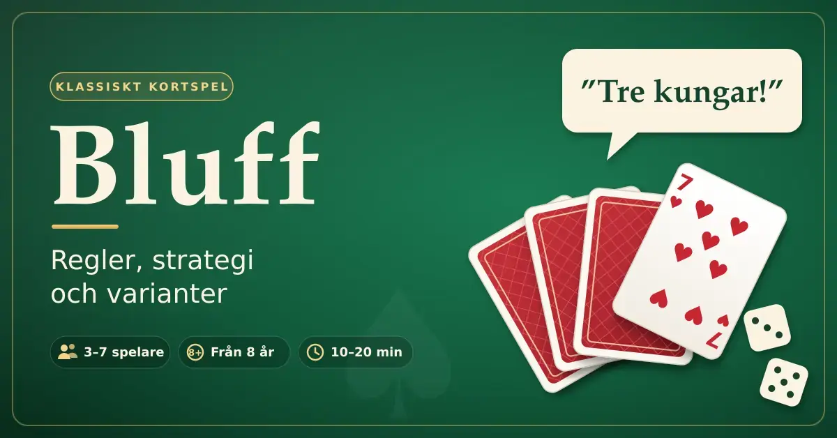 Grafik för kortspelet Bluff med rubriken "Bluff – regler, strategi och varianter", en kortsolfjäder på grönt spelbord där ett uppvänt hjärter sju avslöjar bluffen trots pratbubblan "Tre kungar!", samt två tärningar.