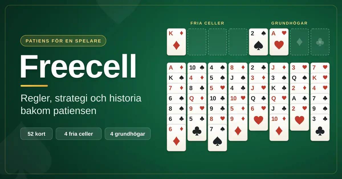 Grafisk illustration av patiensen Freecell på ett grönt spelbord, med rubriken "Freecell" och texten "Regler, strategi och historia bakom patiensen" till vänster samt en spelplan med fyra fria celler, fyra grundhögar och åtta kolumner av öppna spelkort till höger.